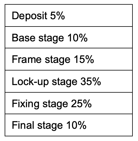 Build schedule for homebuilding | Beanstalk Single Mums